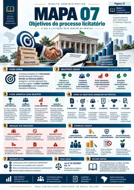 Amostra do mapa visual: Objetivos do processo licitatório