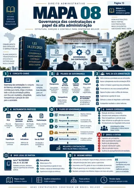 Amostra do mapa visual: Governança das contratações